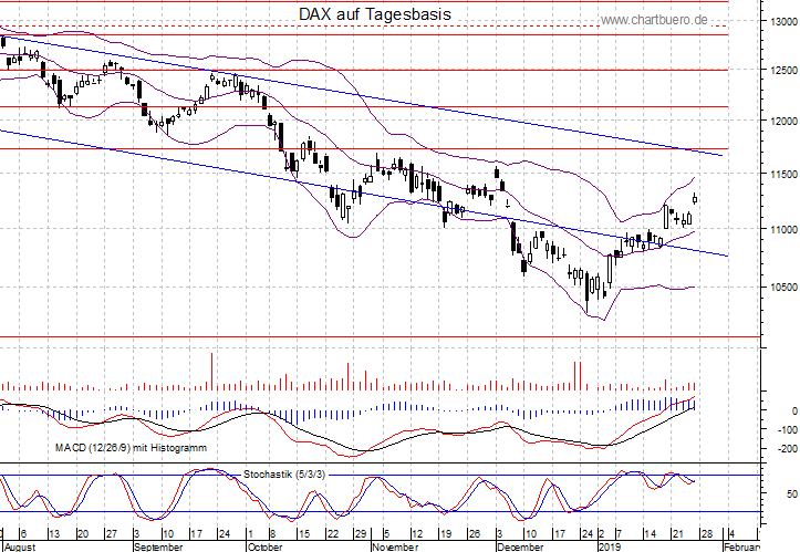 kurzfristiger DAX Chart