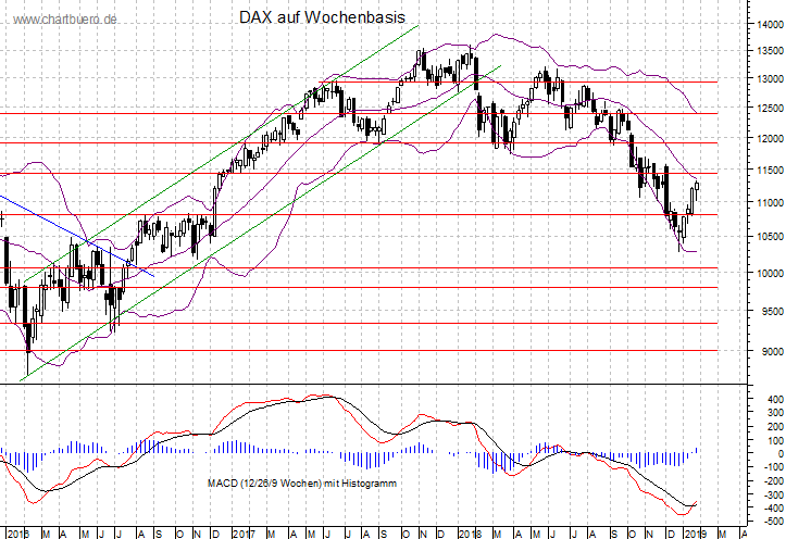 mittelfristiger DAX Chart
