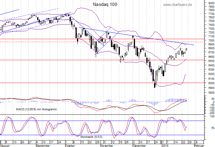 kurzfristiger Nasdaq Chart