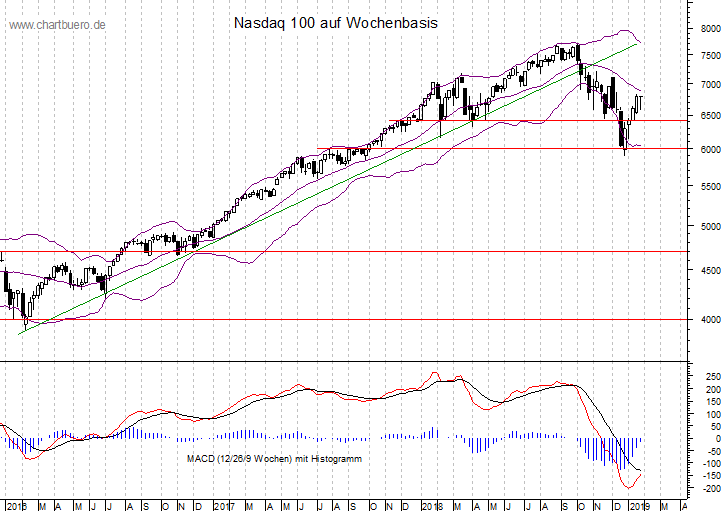 mittelfristiger Nasdaq Chart