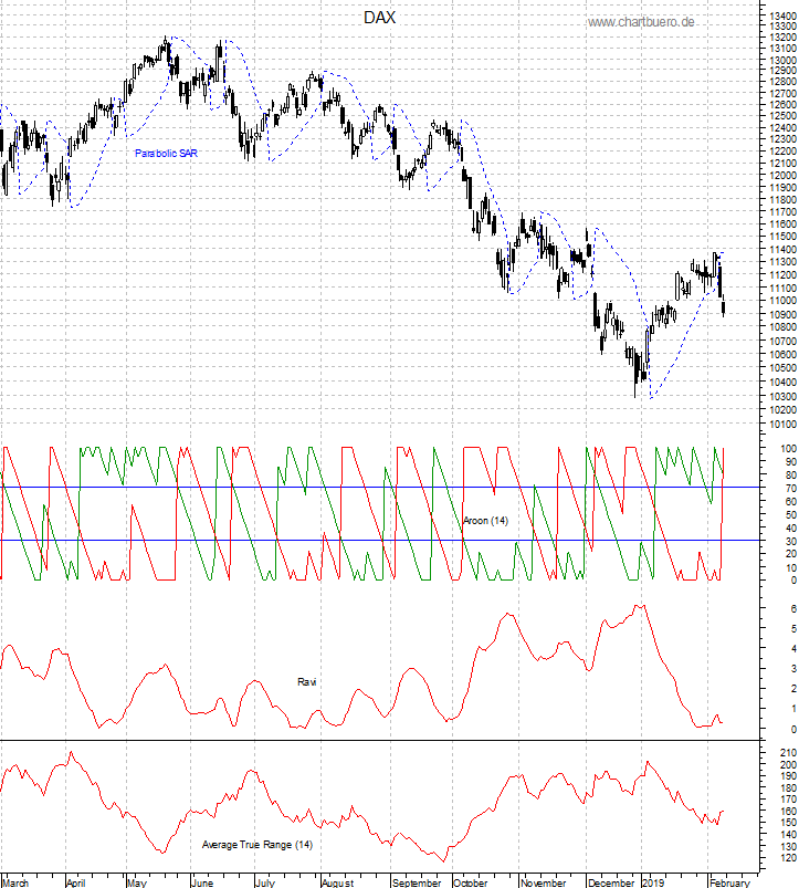 DAX mit diversen Indikatoren