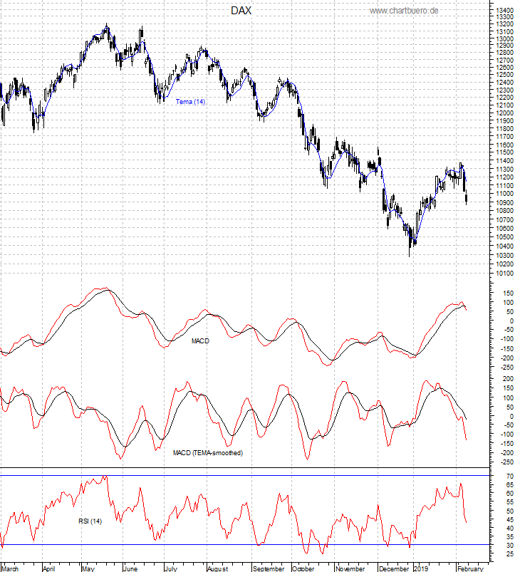 DAX mit diversen Indikatoren