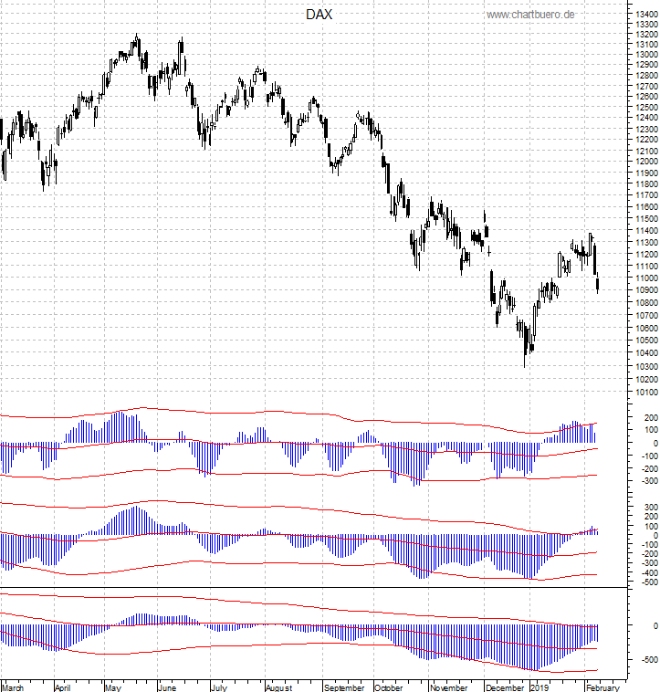 DAX mit diversen Indikatoren