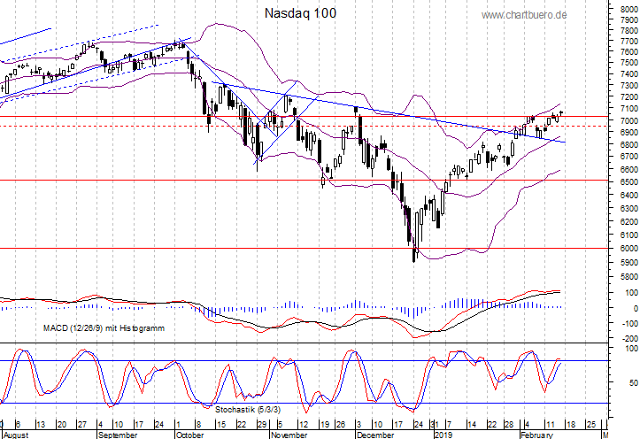 kurzfristiger Nasdaq Chart