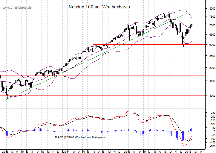 mittelfristiger Nasdaq Chart