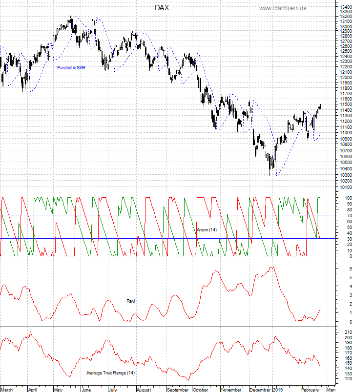 DAX mit diversen Indikatoren