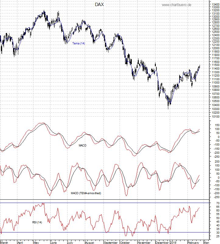 DAX mit diversen Indikatoren