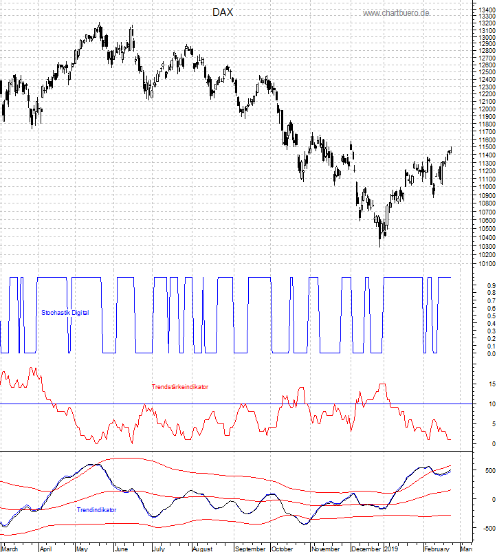 DAX mit diversen Indikatoren