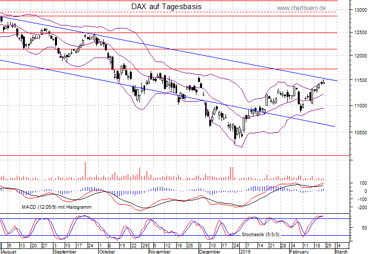 kurzfristiger DAX Chart