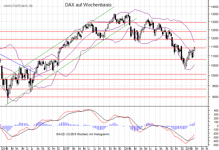 mittelfristiger DAX Chart