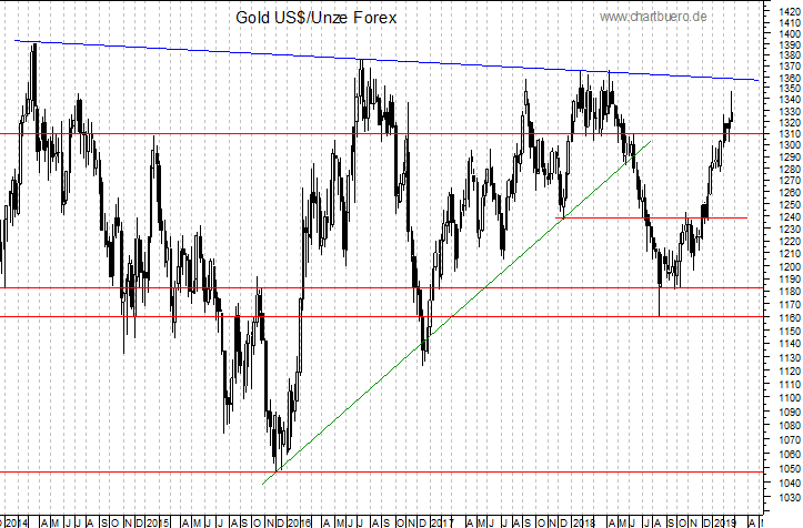 mittelfristiger Gold-Chart