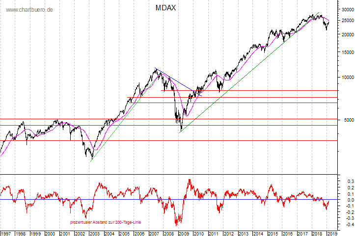 langfristiger MDAX Chart