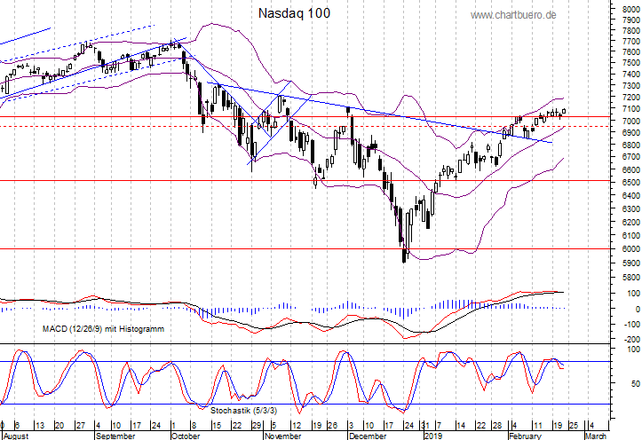 kurzfristiger Nasdaq Chart