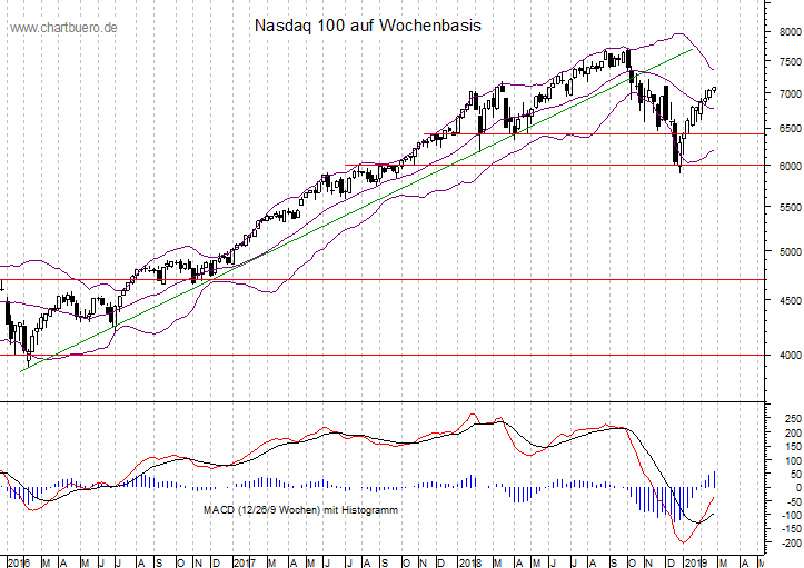 mittelfristiger Nasdaq Chart