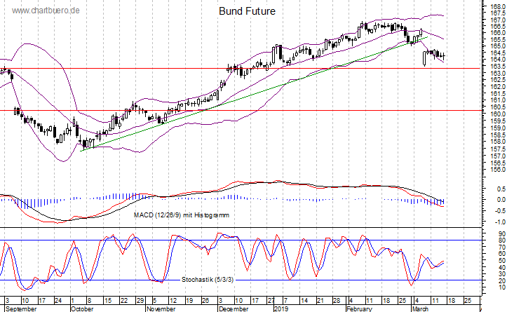 kurzfristiger Bund Future Chart