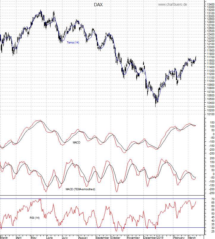 DAX mit diversen Indikatoren