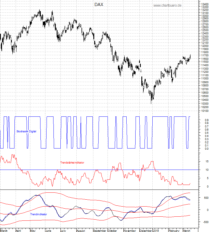 DAX mit diversen Indikatoren