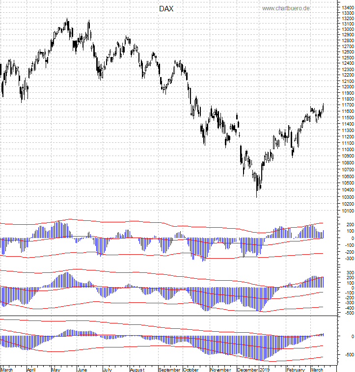 DAX mit diversen Indikatoren