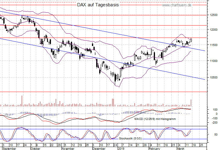 kurzfristiger DAX Chart