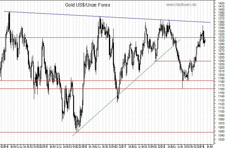 mittelfristiger Gold-Chart