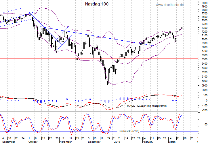 kurzfristiger Nasdaq Chart