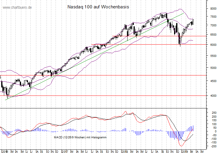 mittelfristiger Nasdaq Chart
