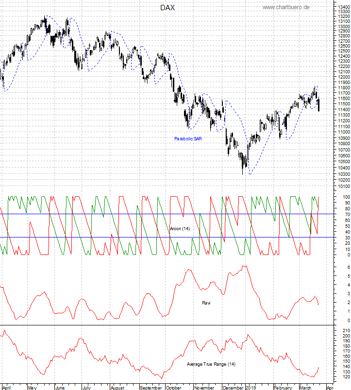 DAX mit diversen Indikatoren
