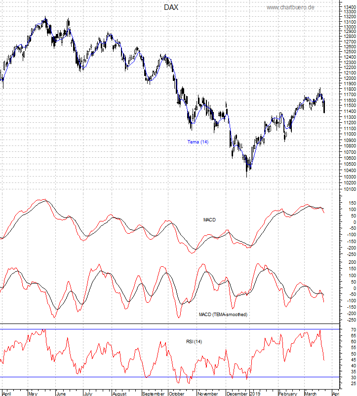 DAX mit diversen Indikatoren
