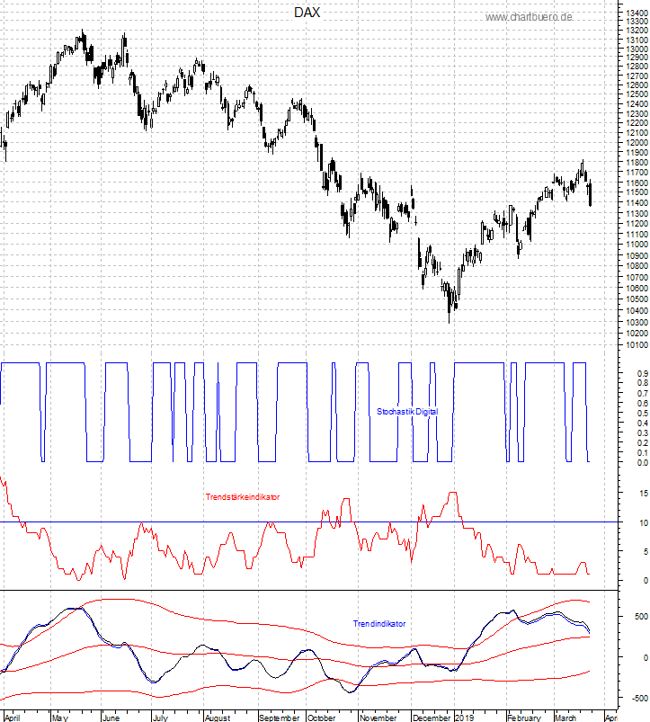 DAX mit diversen Indikatoren