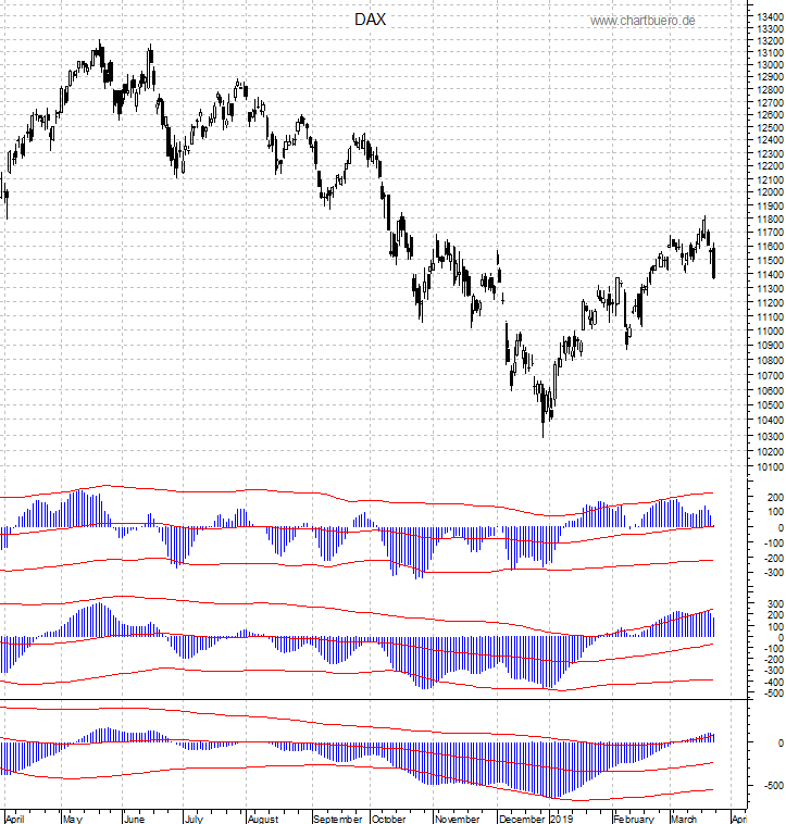 DAX mit diversen Indikatoren