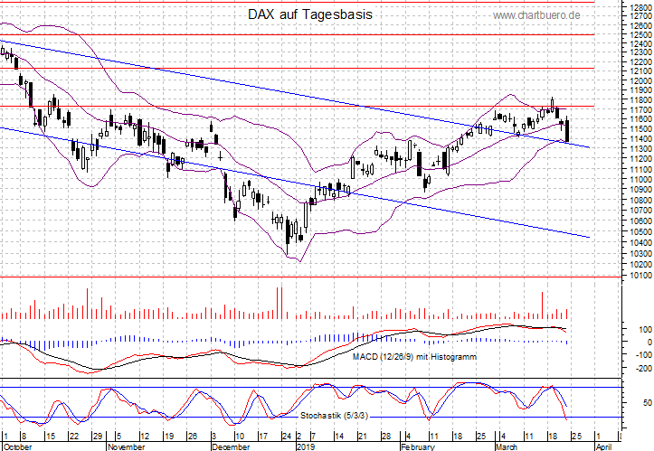 kurzfristiger DAX Chart