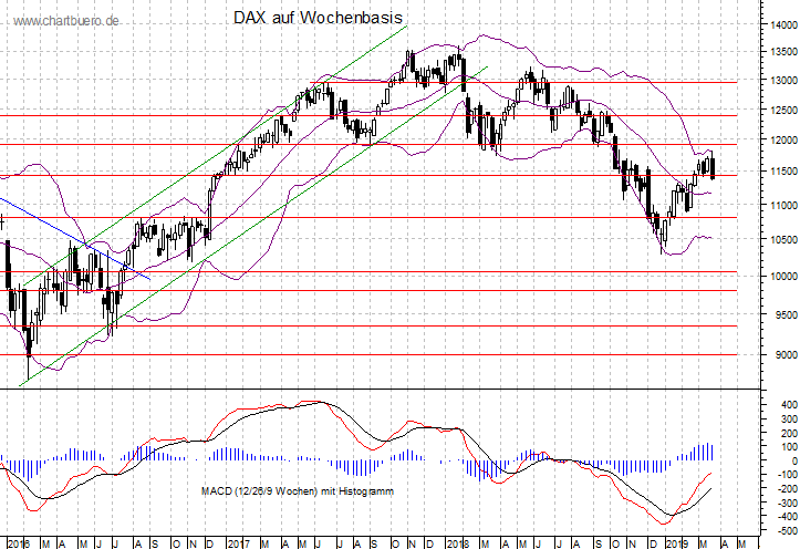 mittelfristiger DAX Chart