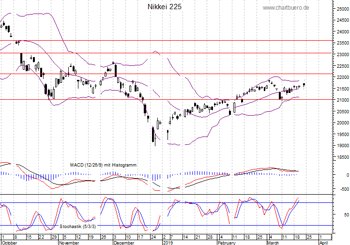 kurzfristiger Nikkei Chart