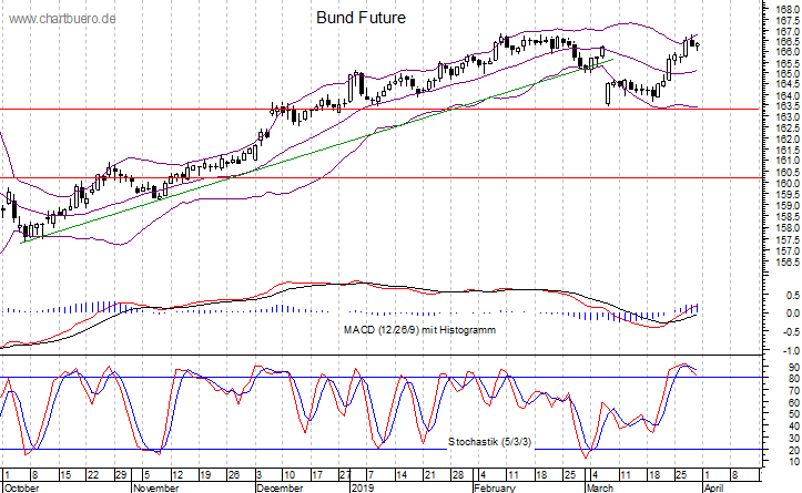 kurzfristiger Bund Future Chart