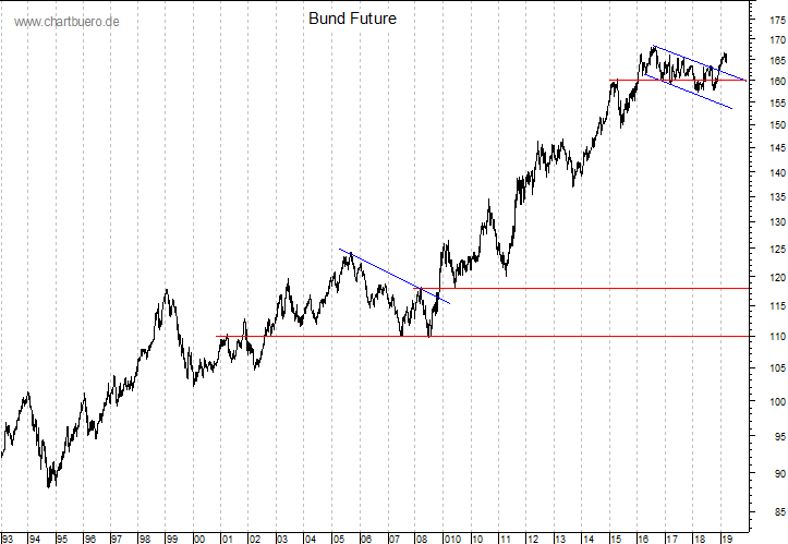 langfristiger Bund Future Chart