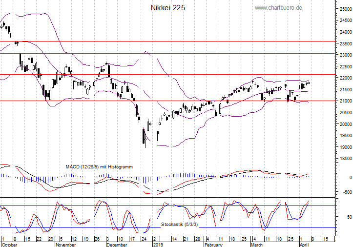 kurzfristiger Nikkei Chart
