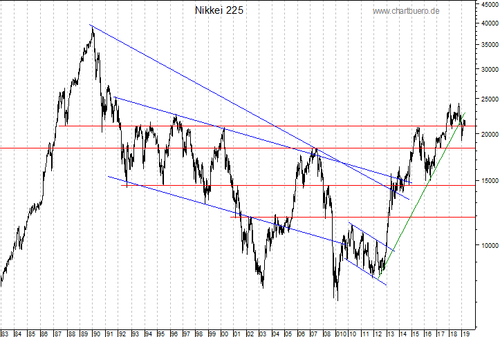 langfristiger Nikkei Chart