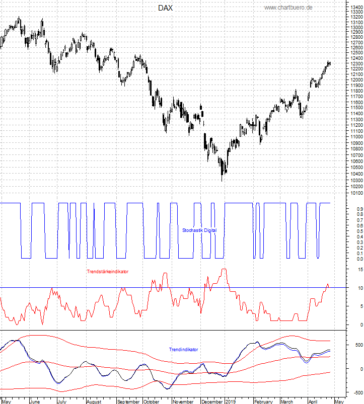 DAX mit diversen Indikatoren