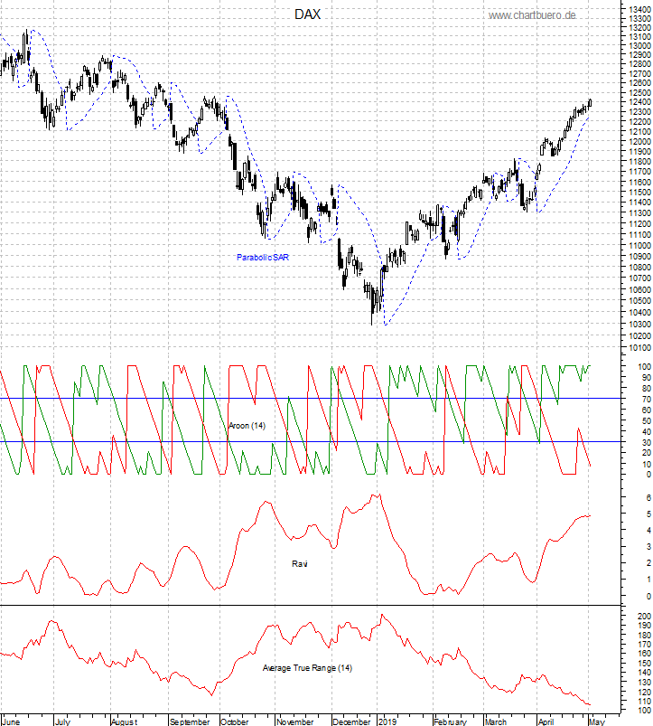 Chartbuero - DAX Chartanalyse