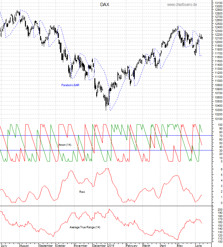 DAX mit diversen Indikatoren