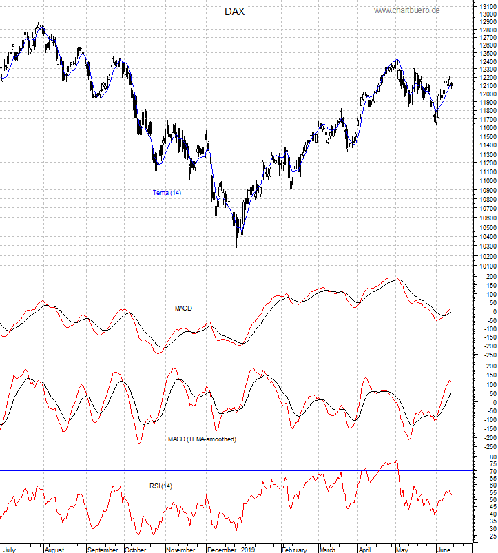 DAX mit diversen Indikatoren