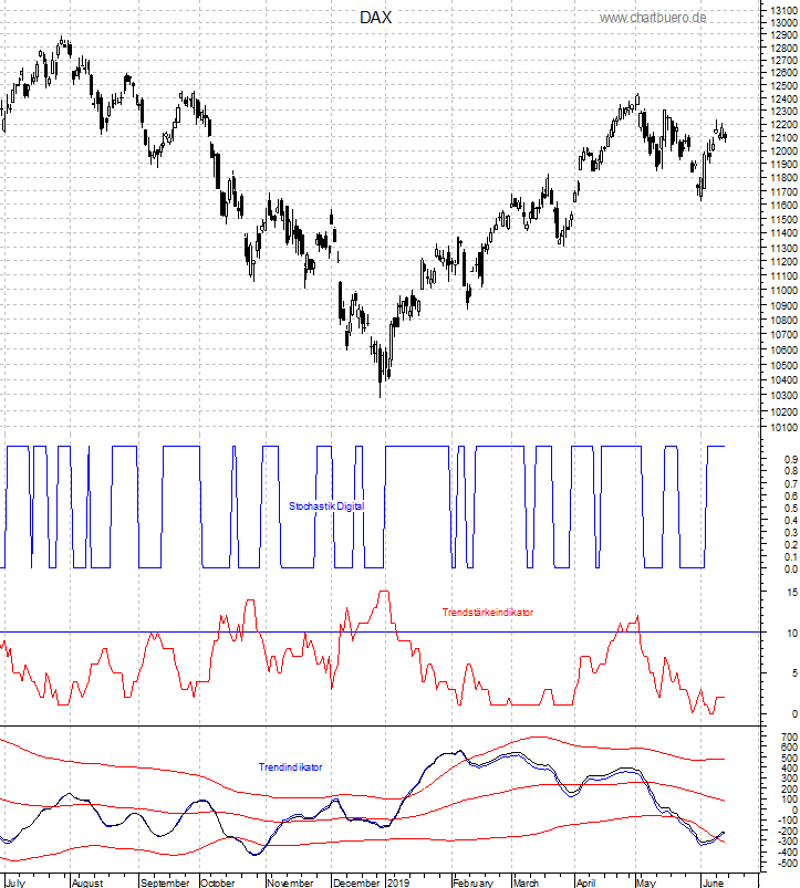 DAX mit diversen Indikatoren