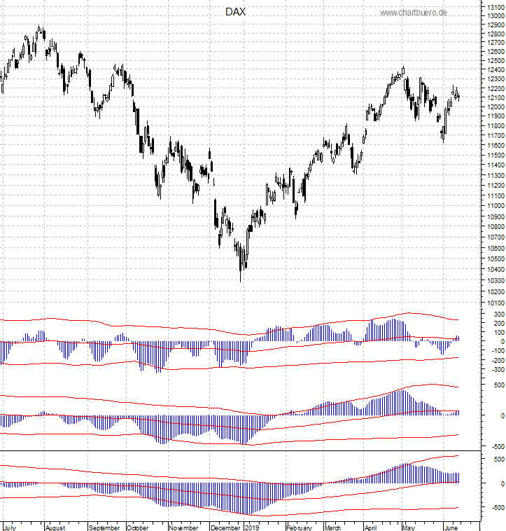 DAX mit diversen Indikatoren