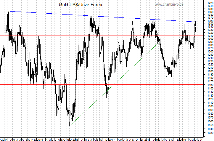 mittelfristiger Gold-Chart