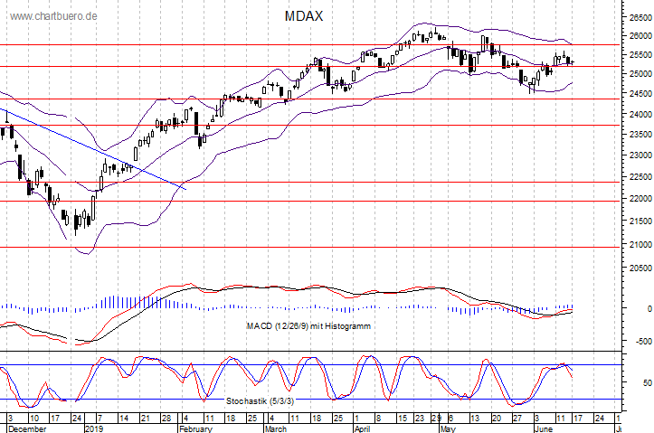 kurzfristiger MDAXChart