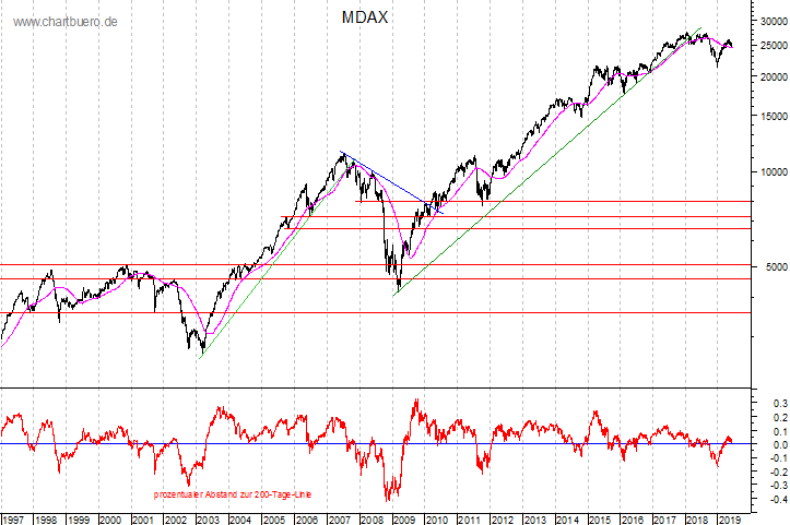 langfristiger MDAX Chart