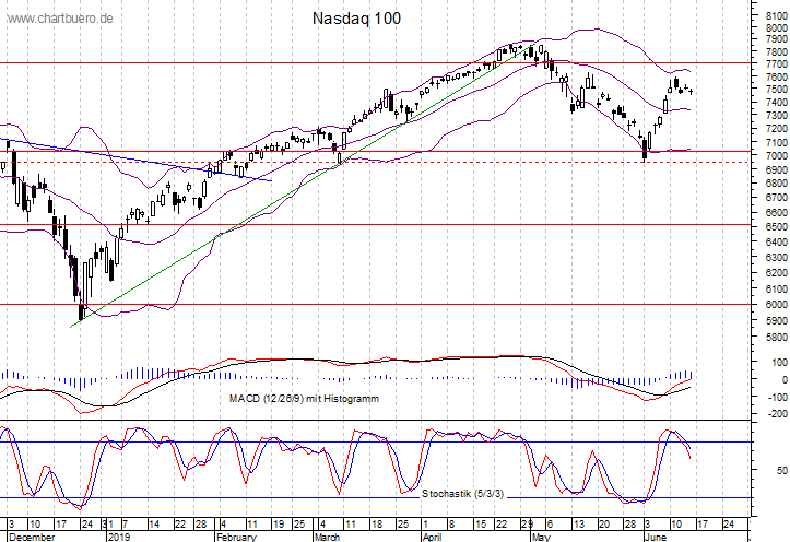 kurzfristiger Nasdaq Chart