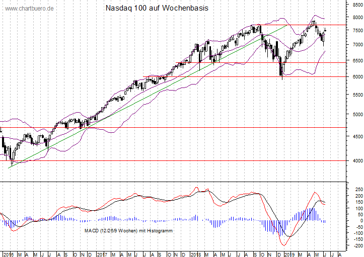 mittelfristiger Nasdaq Chart