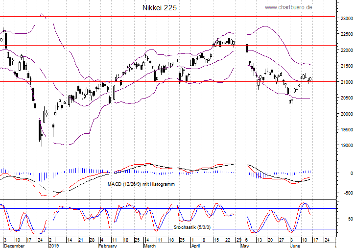 kurzfristiger Nikkei Chart