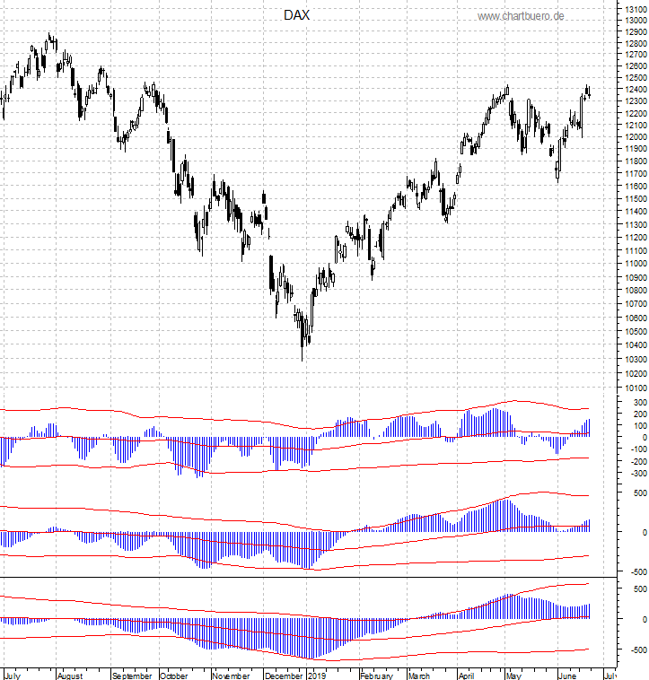 DAX mit diversen Indikatoren